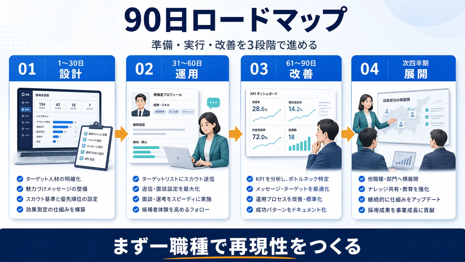 ダイレクトリクルーティング 90日ロードマップ 図解