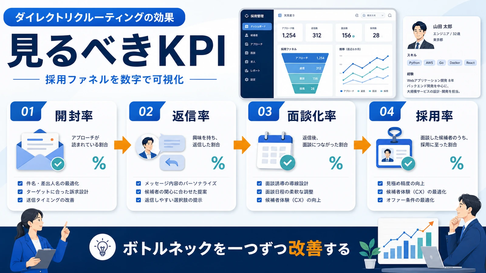 ダイレクトリクルーティング 見るべきKPI 図解