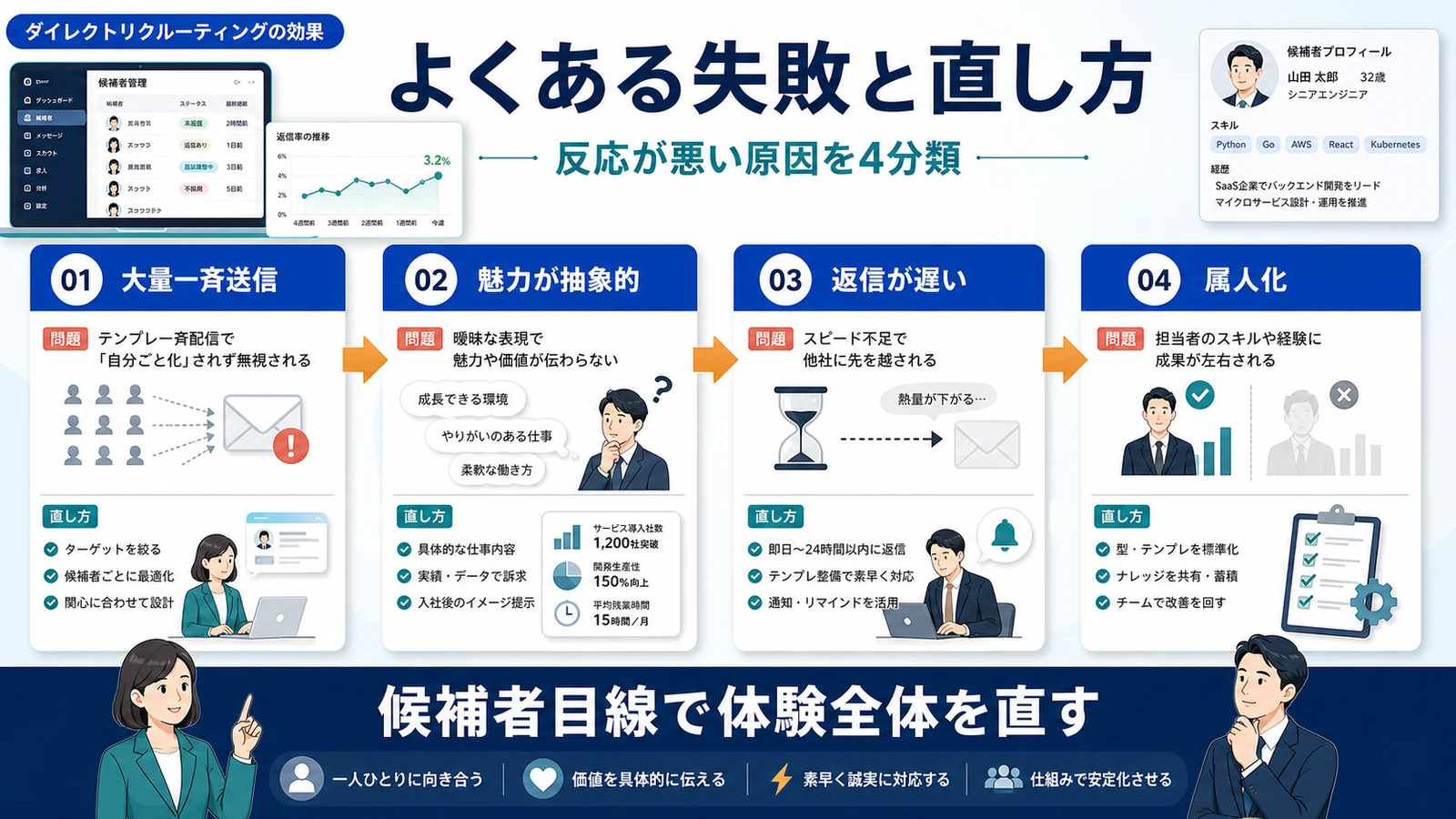 ダイレクトリクルーティング 失敗パターンと修正 図解