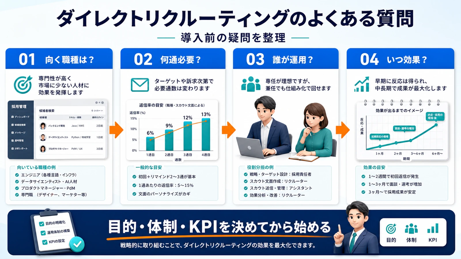ダイレクトリクルーティング ダイレクトリクルーティングのFAQ 図解