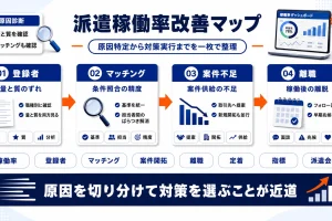 派遣稼働率の改善方法｜低下要因と登録者集客・定着の見直し方