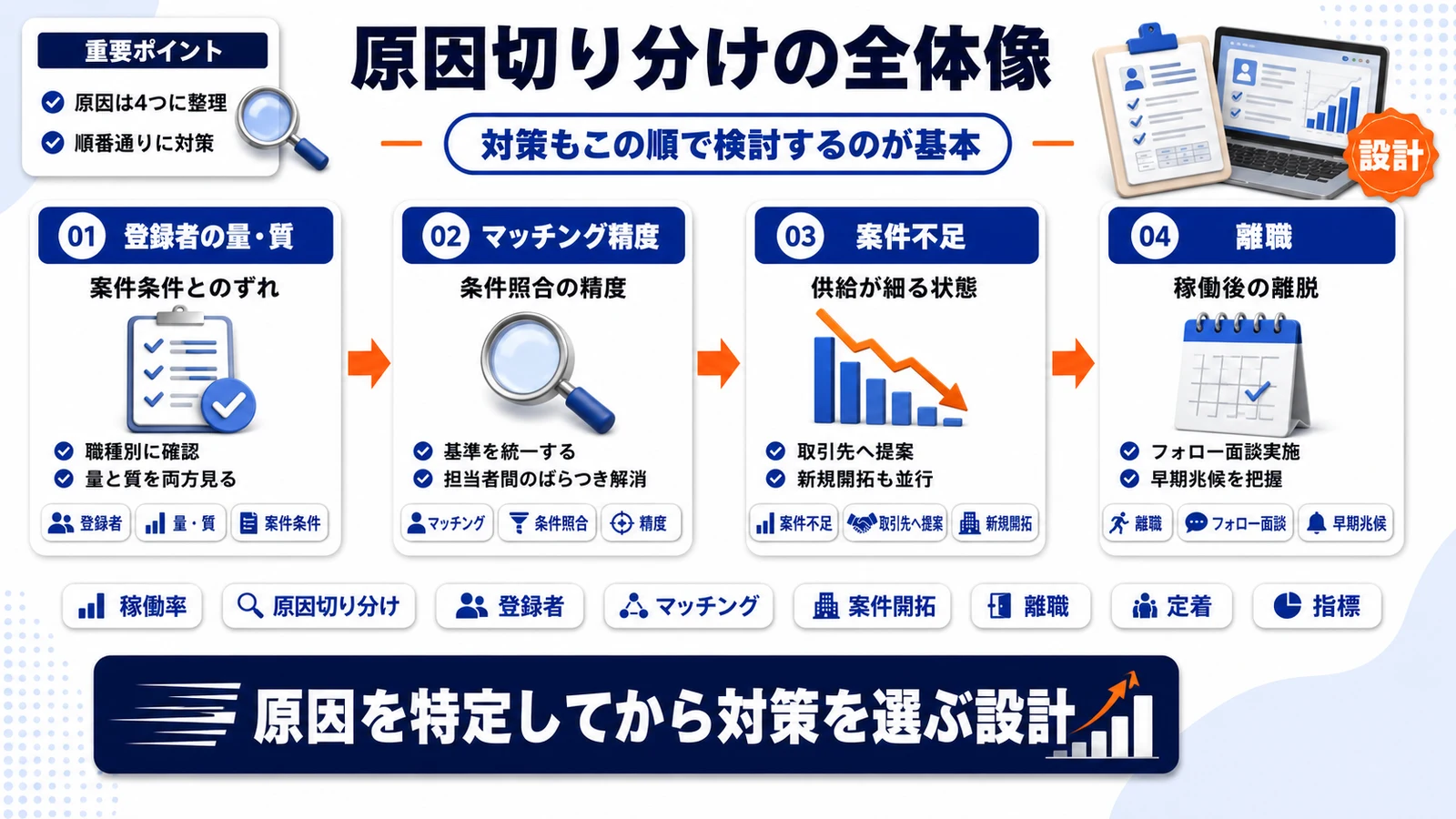派遣稼働率改善の全体設計を整理したImage 2.0図解
