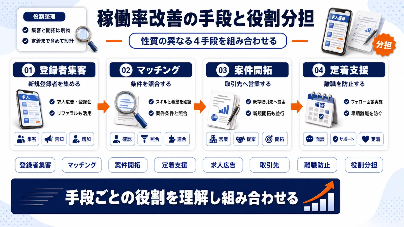 派遣稼働率改善に関わる媒体・手段の役割分担を比較したImage 2.0図解