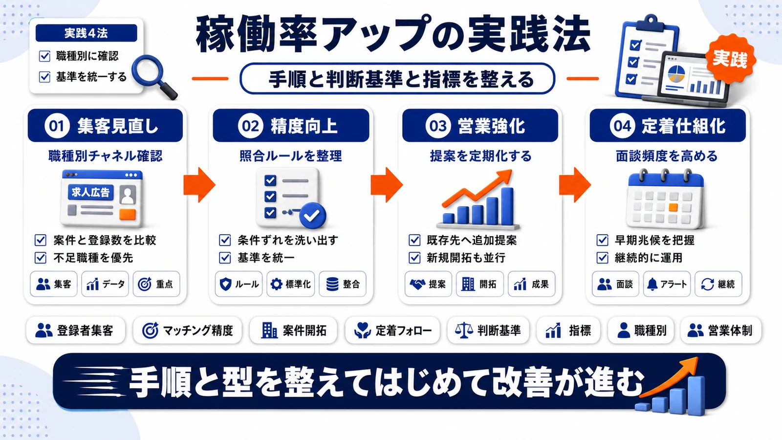 派遣稼働率を上げる実践ステップを整理したImage 2.0図解