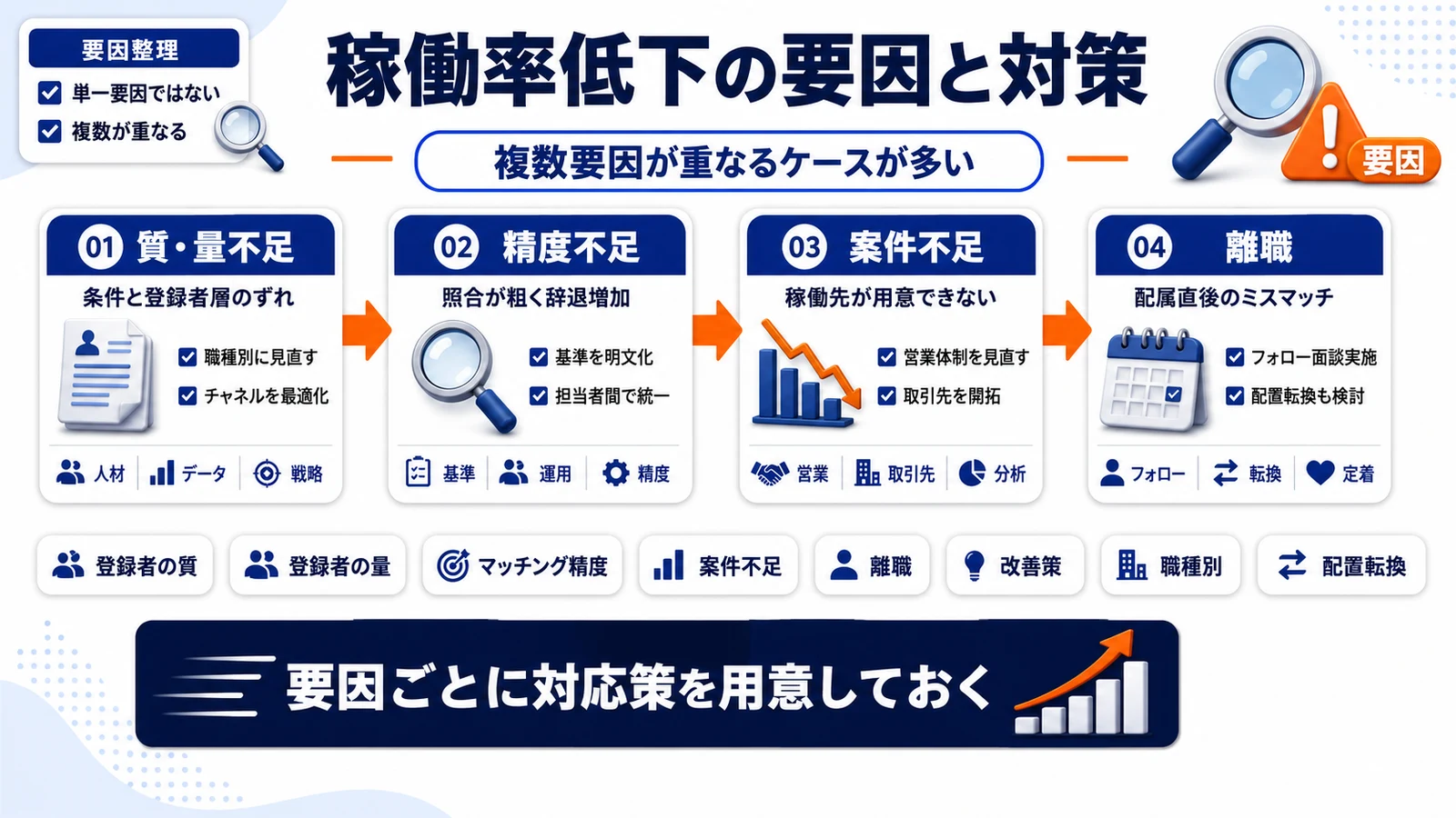 派遣稼働率が下がる要因と改善策の対応関係を整理したImage 2.0図解