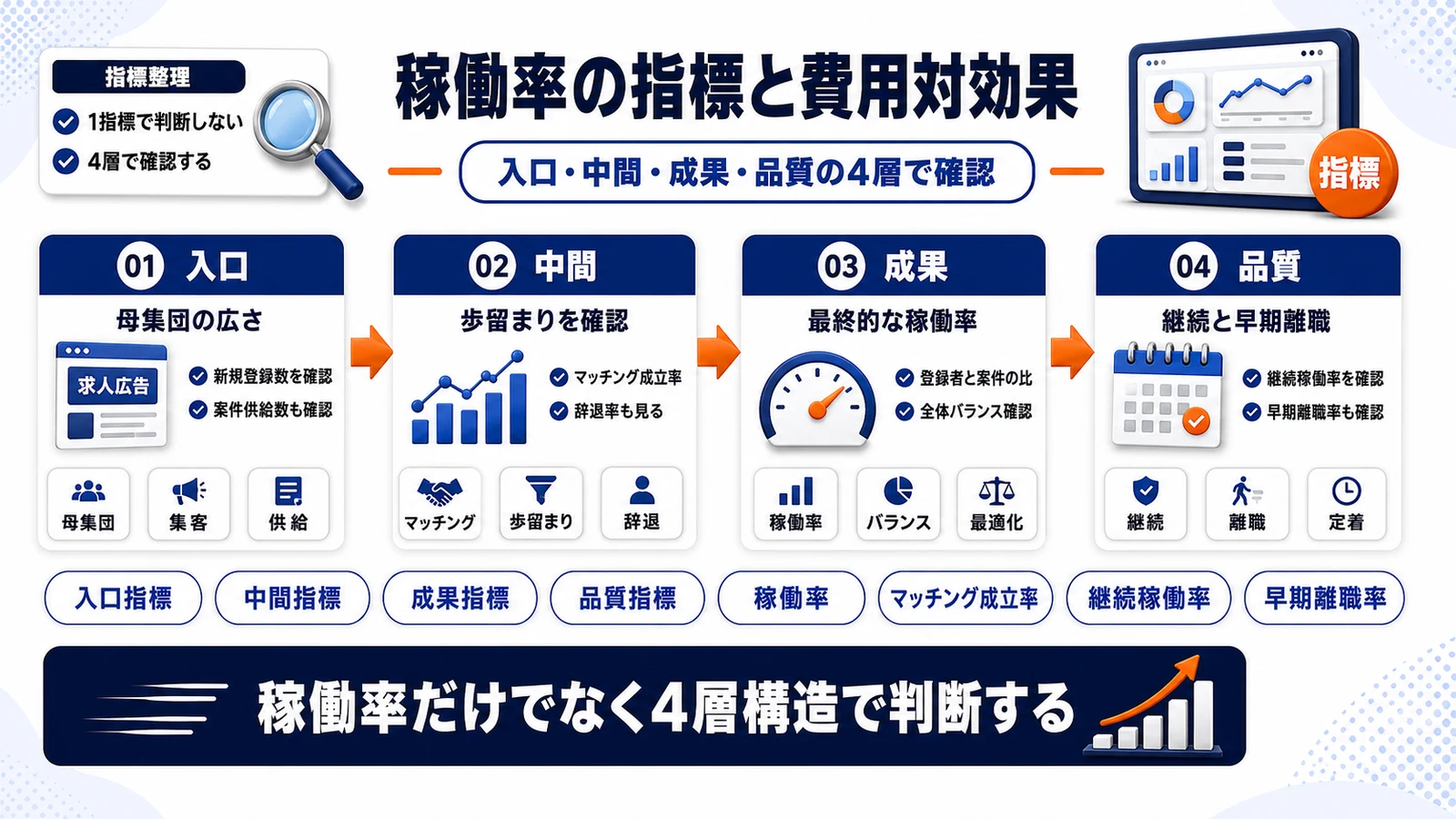 派遣稼働率のKPIと費用対効果の4層構造を整理したImage 2.0図解