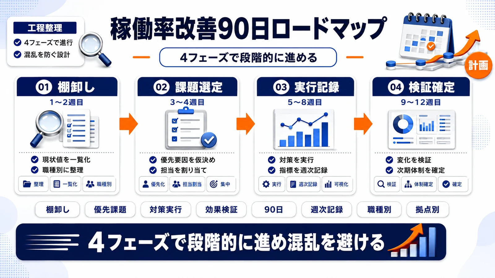 派遣稼働率改善の90日ロードマップを整理したImage 2.0図解