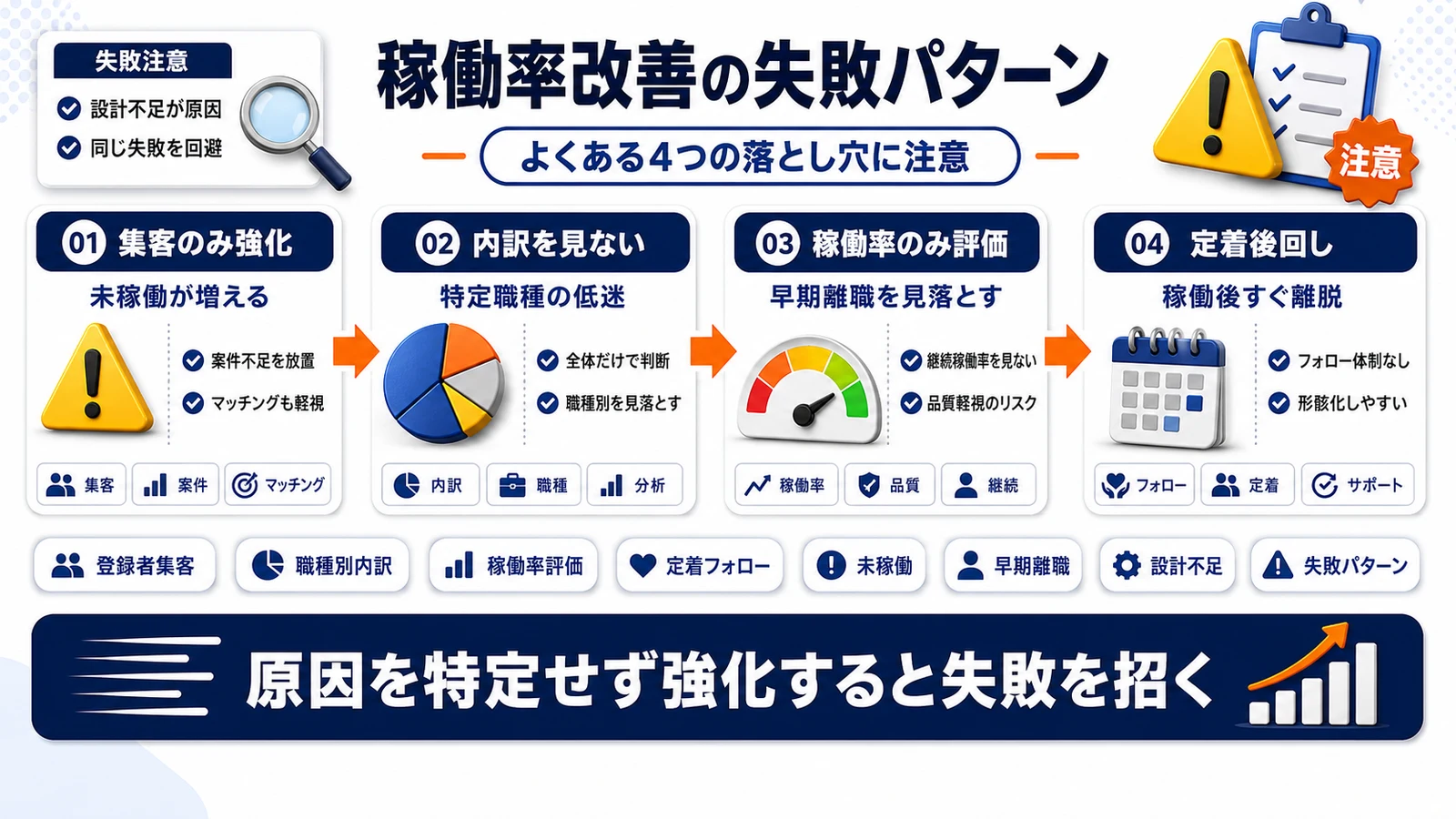 派遣稼働率改善の失敗パターンを整理したImage 2.0図解