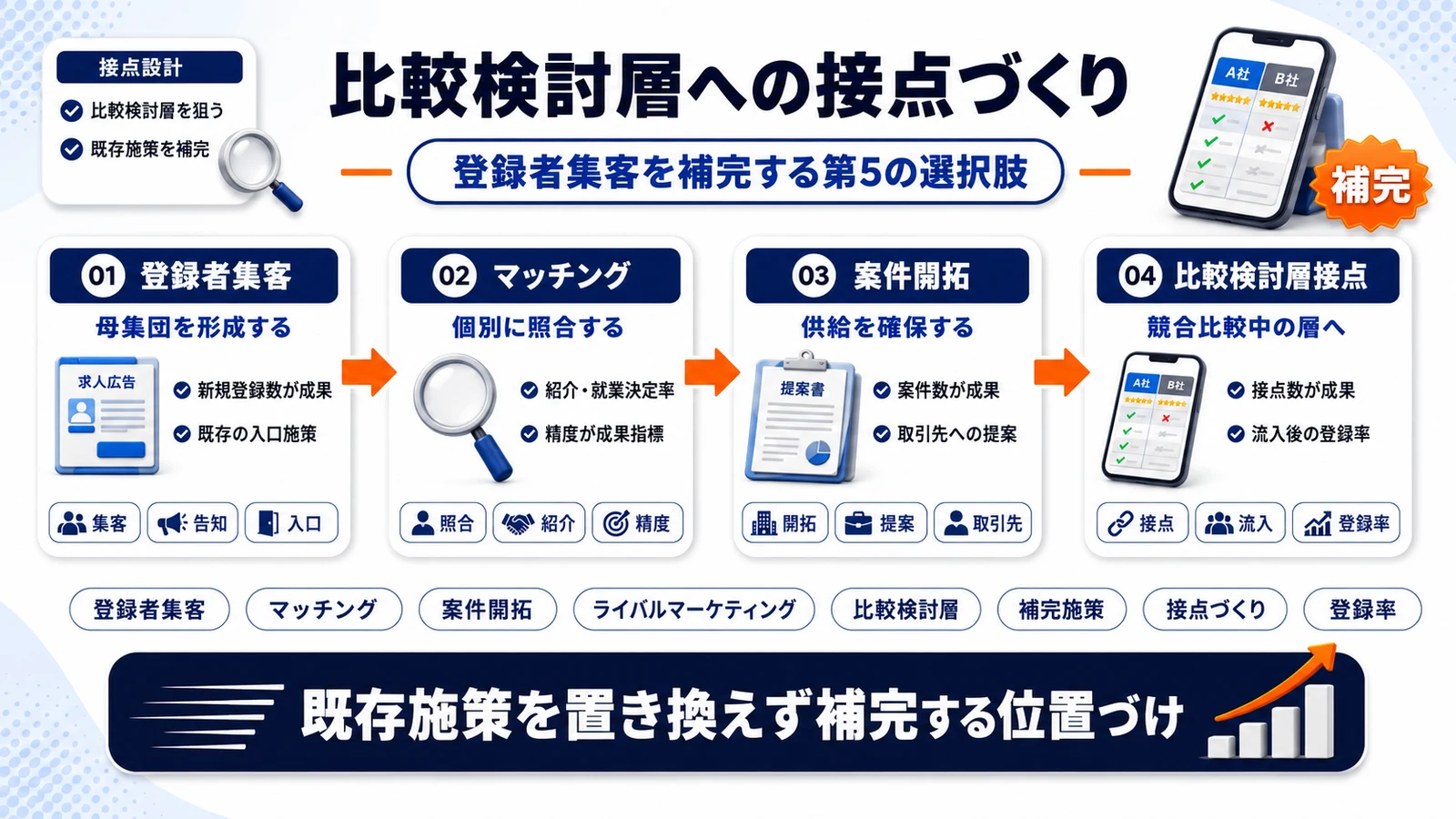 派遣稼働率改善にライバルマーケティング広告を組み合わせた接点設計のImage 2.0図解