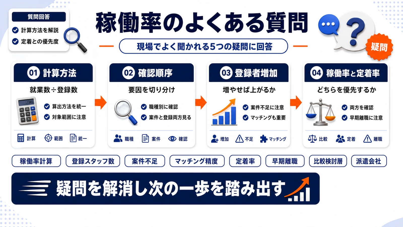 派遣稼働率に関するよくある質問を整理したImage 2.0図解
