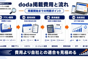 doda掲載の費用感と掲載開始までの流れを解説｜採用担当者向けガイド