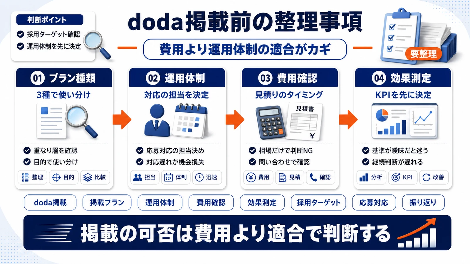 doda掲載を検討する判断軸を整理したImage 2.0図解