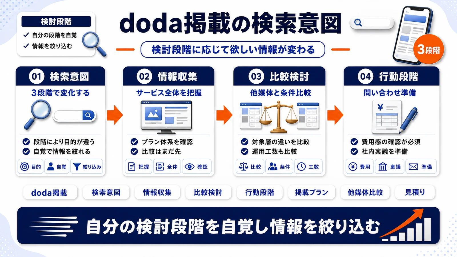 doda掲載という検索意図の違いを整理したImage 2.0図解