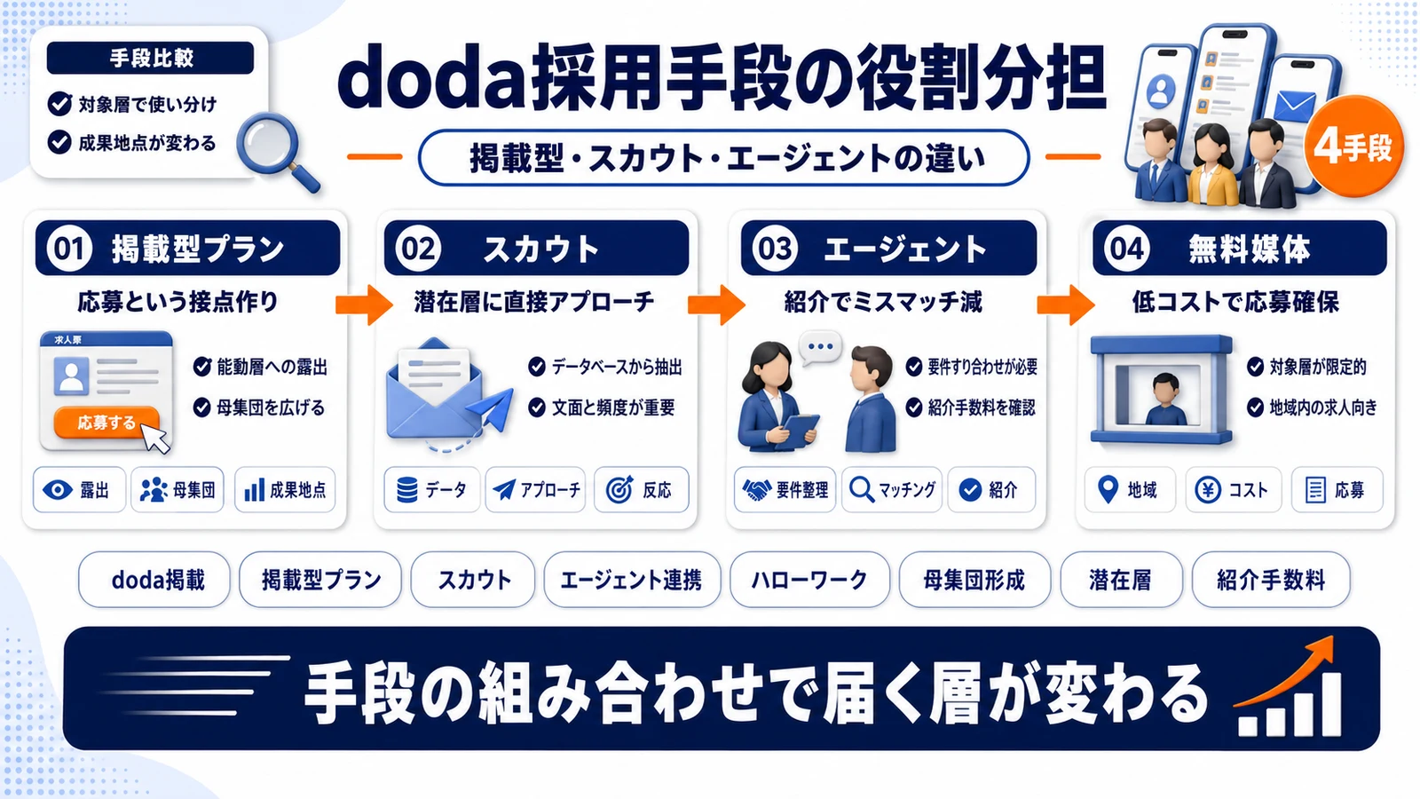 doda掲載と他の採用手段の役割分担を整理したImage 2.0図解