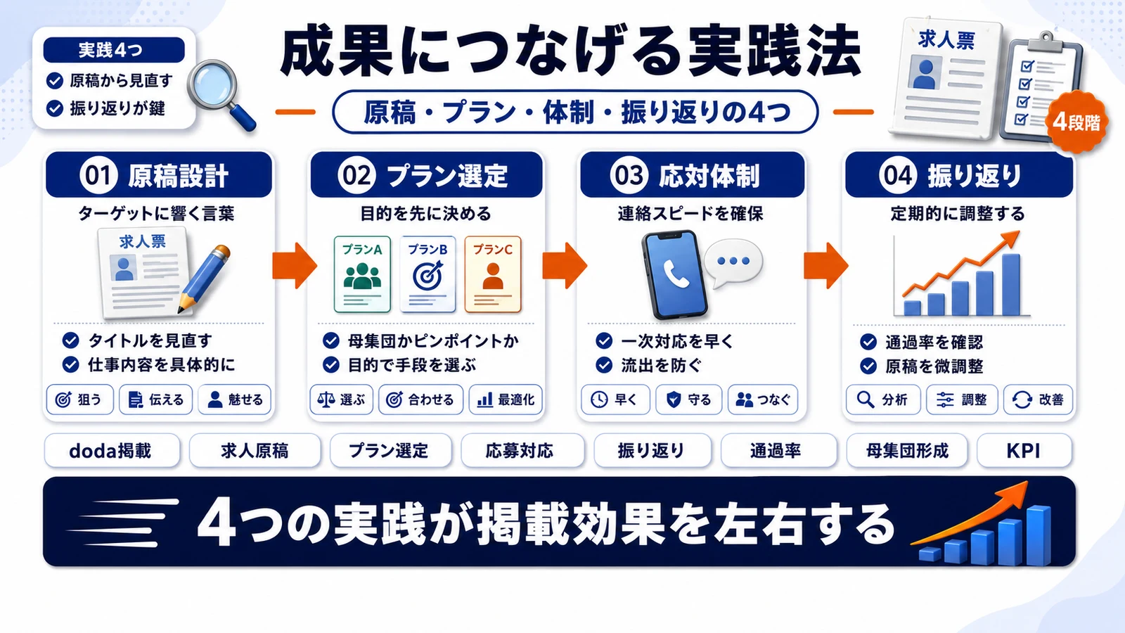 doda掲載を成果につなげる4つの実践方法を整理したImage 2.0図解