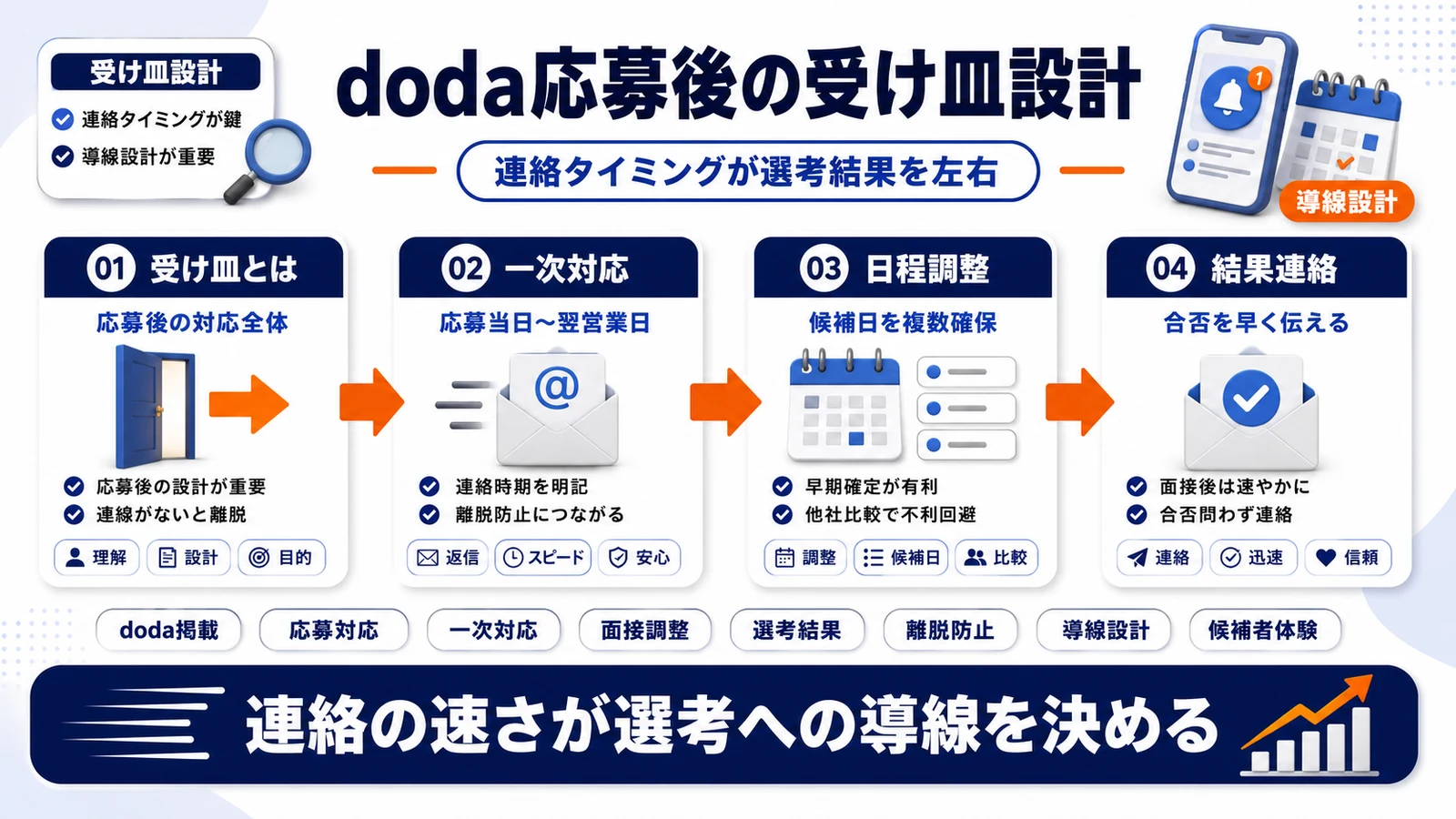 doda掲載後の応募対応導線を整理したImage 2.0図解