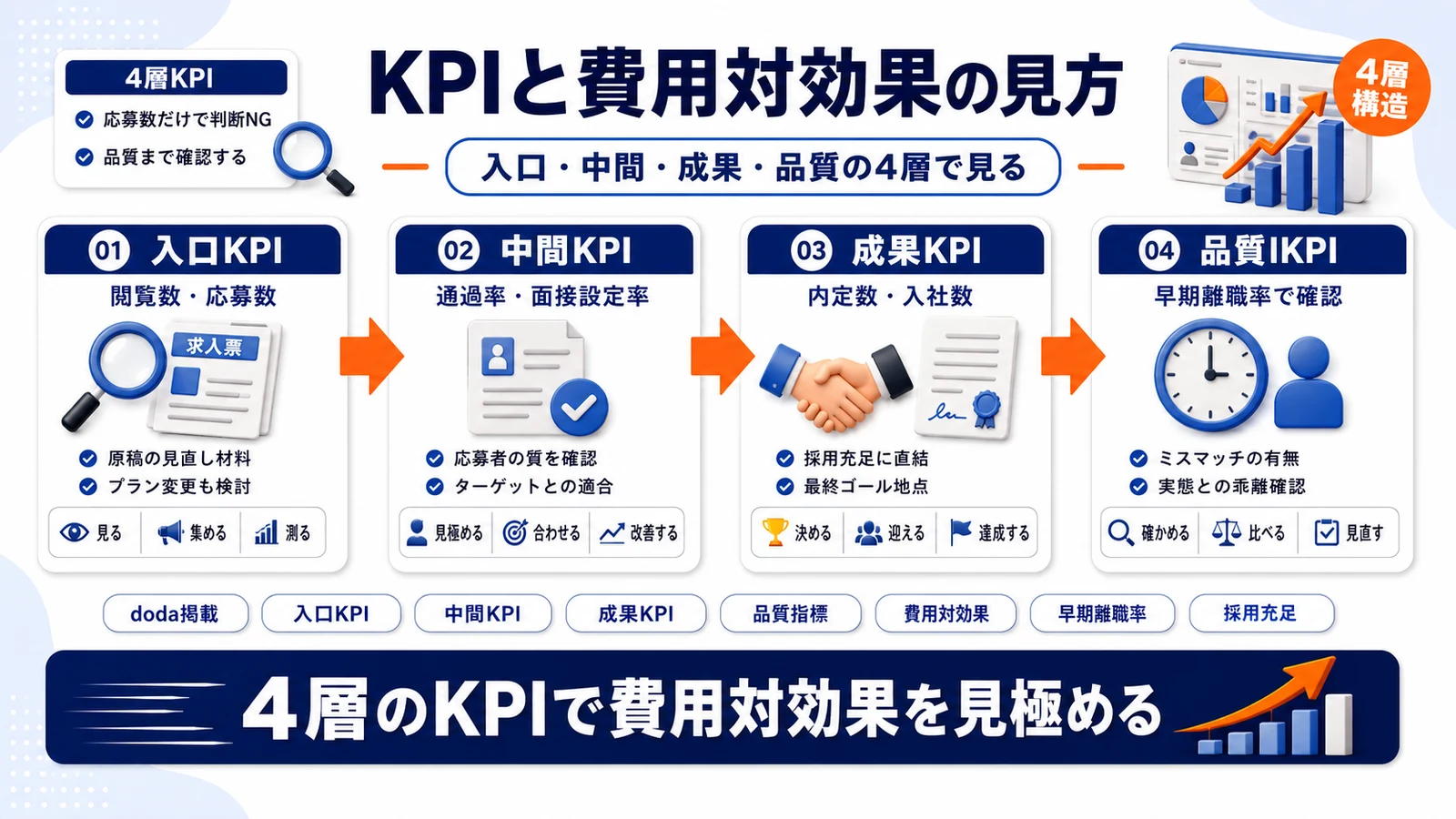 doda掲載のKPIを4層で整理したImage 2.0図解