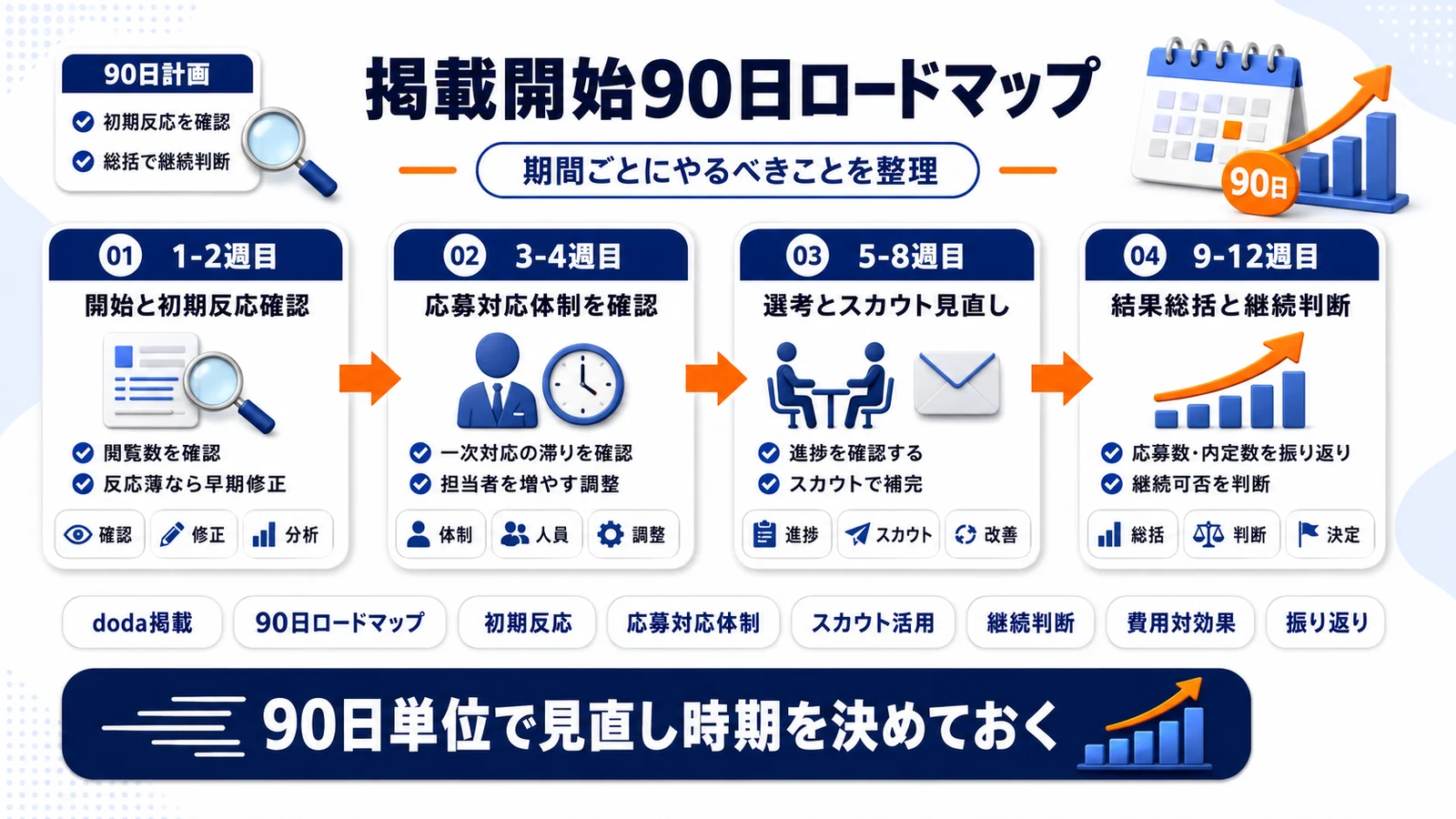 doda掲載開始後90日間のロードマップを整理したImage 2.0図解