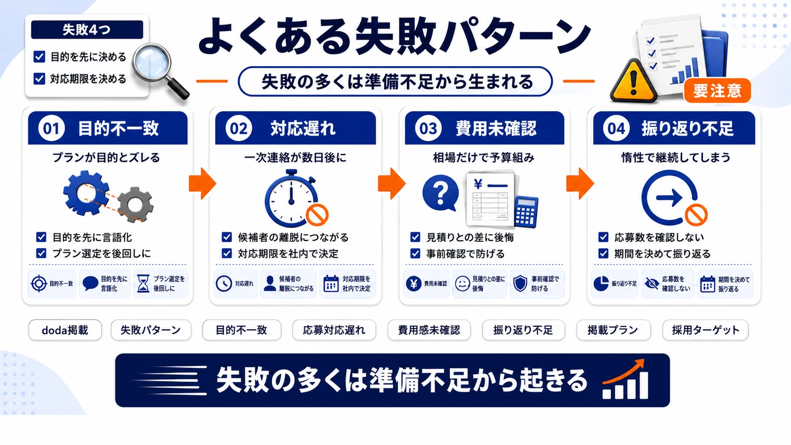 doda掲載でよくある失敗パターンを整理したImage 2.0図解