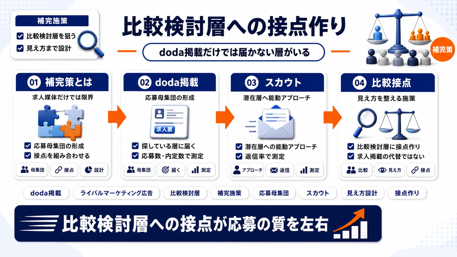 doda掲載と比較検討層への接点を組み合わせたImage 2.0図解