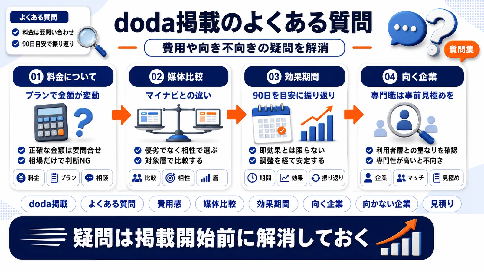 doda掲載に関するよくある質問を整理したImage 2.0図解