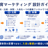 教育 マーケティングの実務をまとめたImage 2.0図解