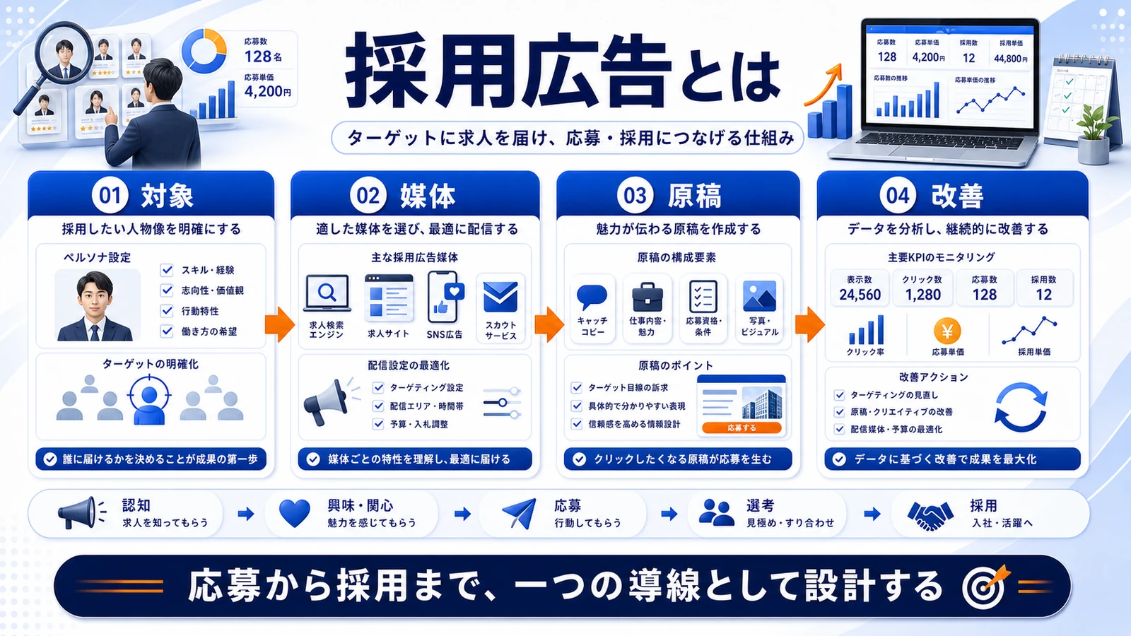 採用 広告 採用 広告 図解