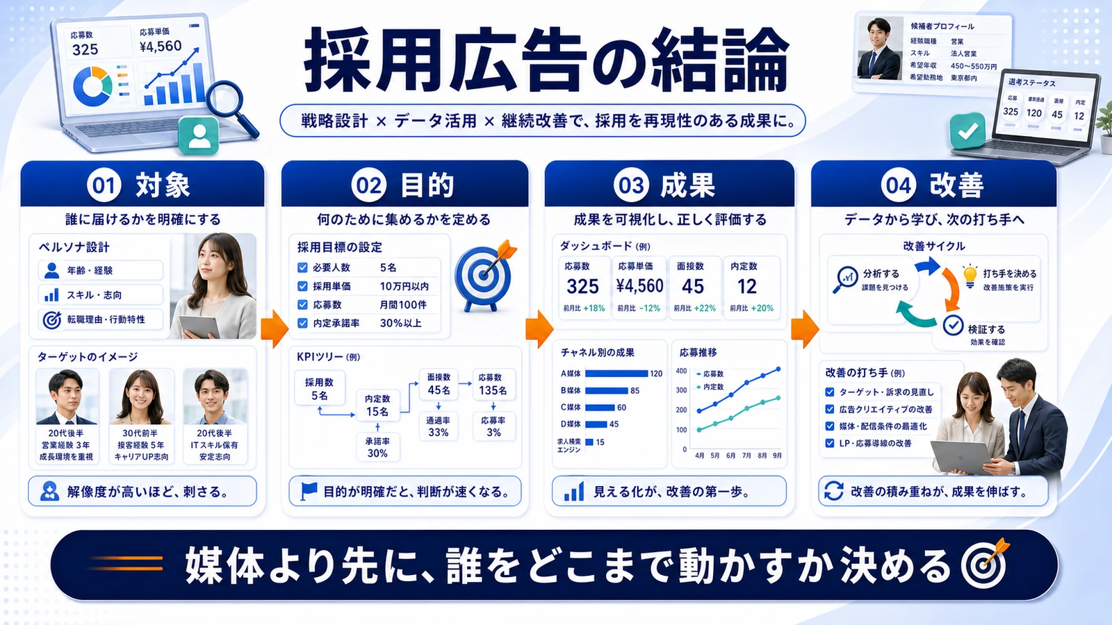 採用 広告 採用 広告の結論 図解