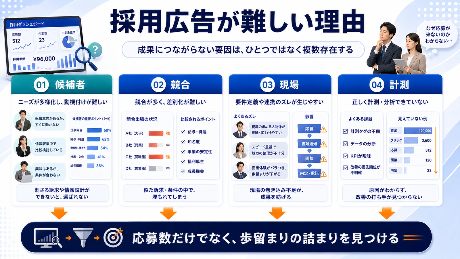 採用 広告 採用 広告が難しい理由 図解