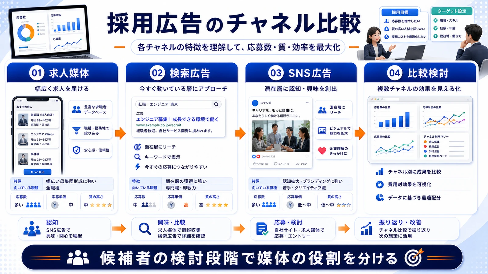 採用 広告 チャネルの役割分担 図解