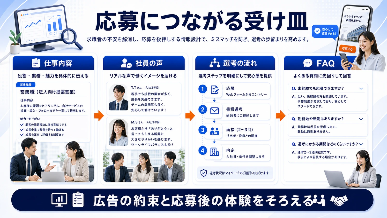 採用 広告 応募・商談につながる受け皿 図解
