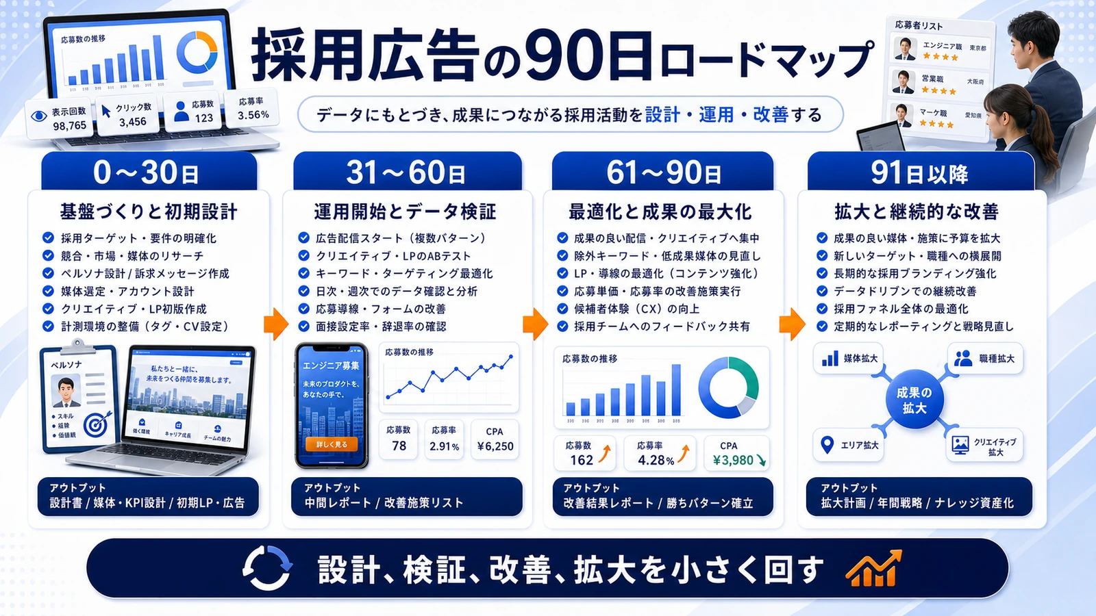 採用 広告 90日ロードマップ 図解