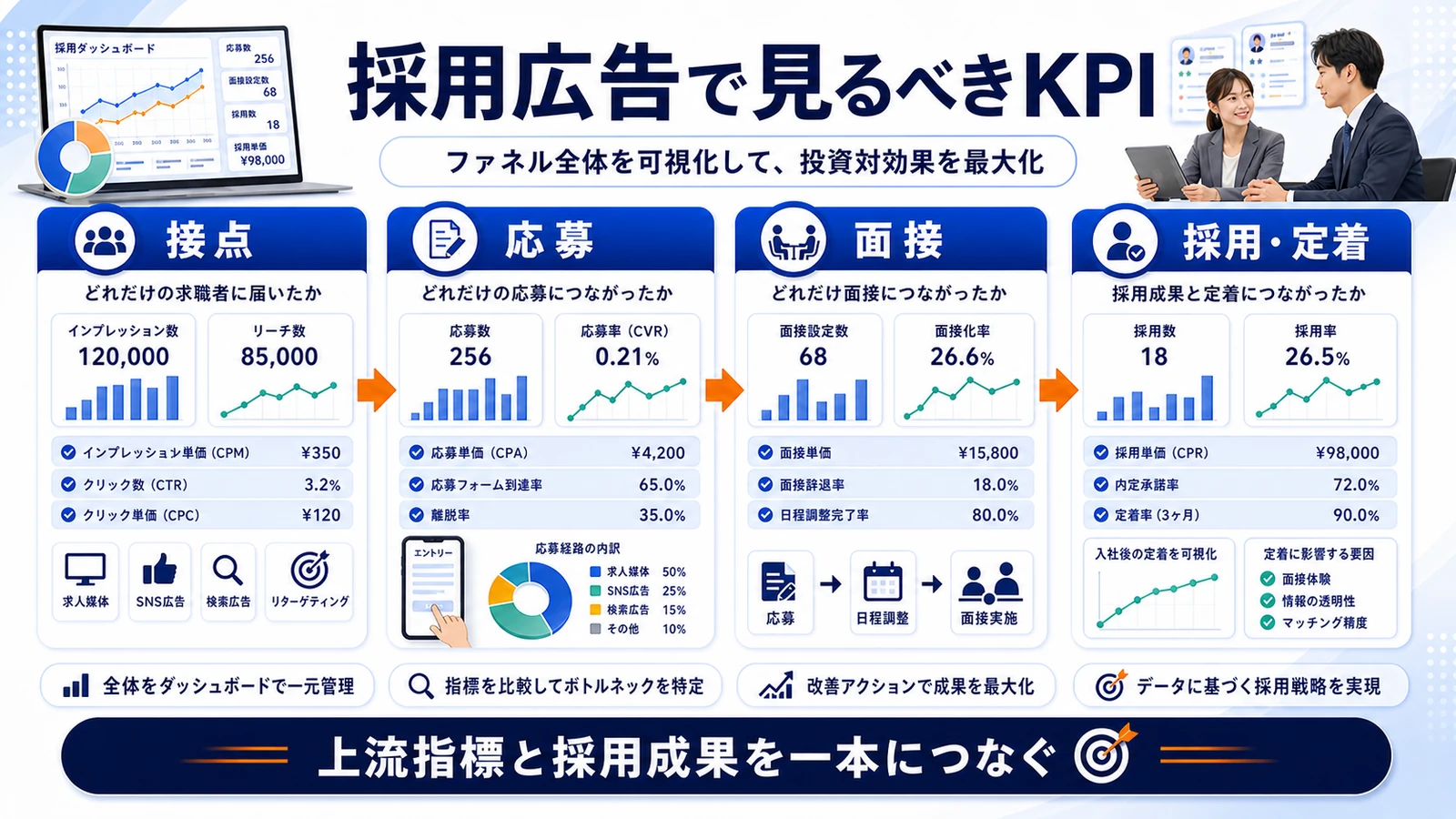 採用 広告 見るべきKPI 図解