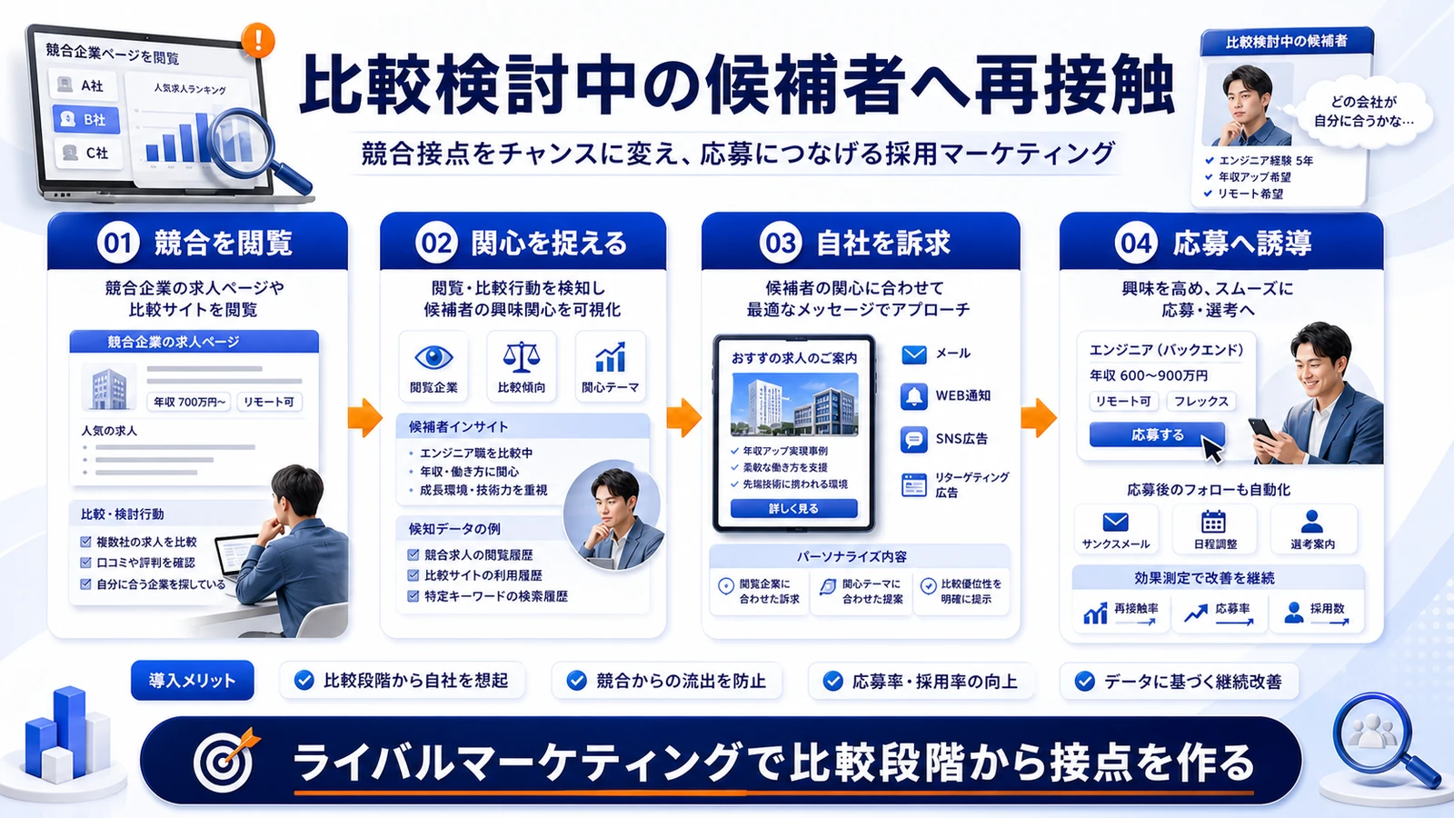 採用 広告 ライバルマーケティング活用 図解