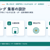 eラーニング 集客の方法｜問い合わせ・体験予約につながる広告・LP・追客導線を解説 サムネイル図解