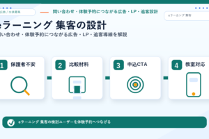 eラーニング 集客の方法｜問い合わせ・体験予約につながる広告・LP・追客導線を解説 サムネイル図解