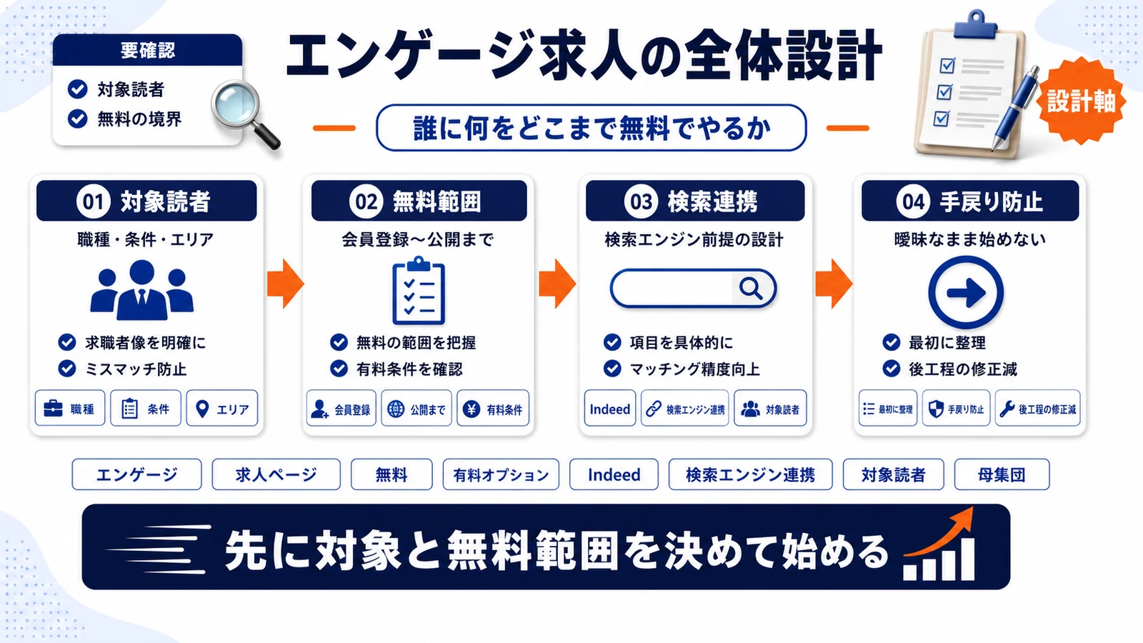 エンゲージ求人掲載の全体設計を整理したImage 2.0図解