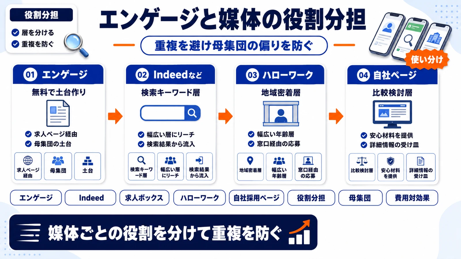 エンゲージと求人媒体の役割分担を整理したImage 2.0図解