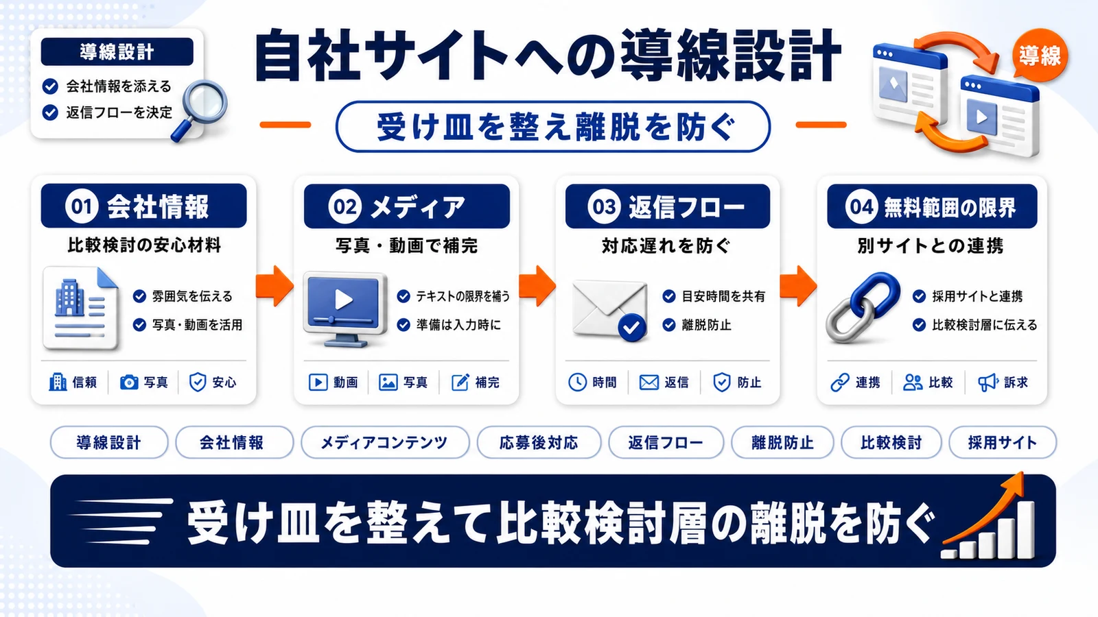 エンゲージ求人ページの導線設計を整理したImage 2.0図解
