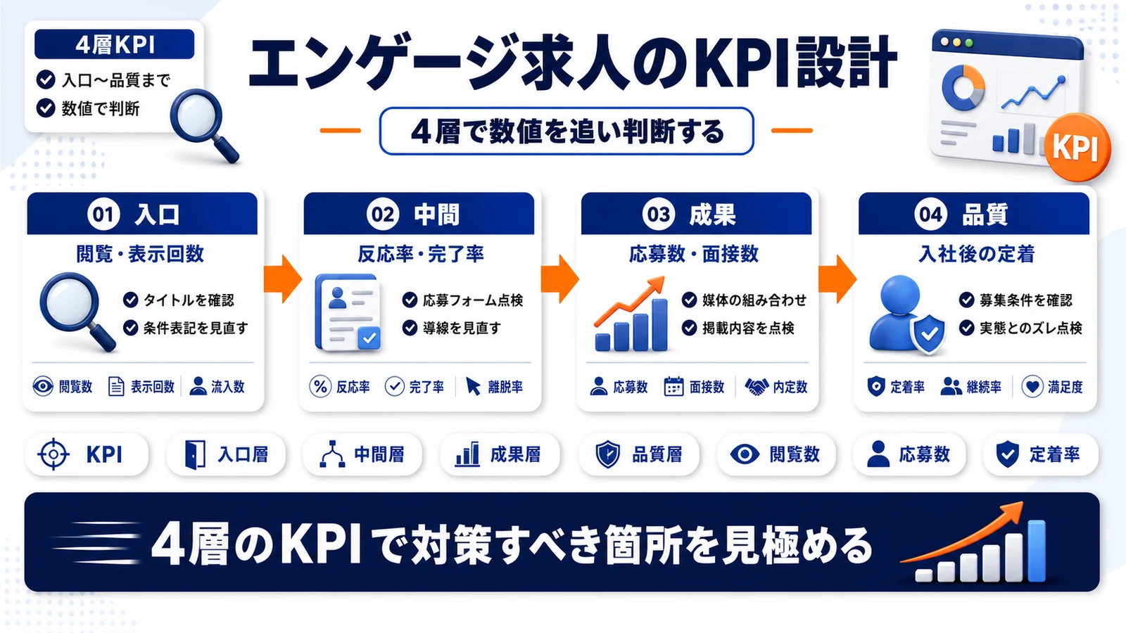 エンゲージ求人のKPI設計を整理したImage 2.0図解