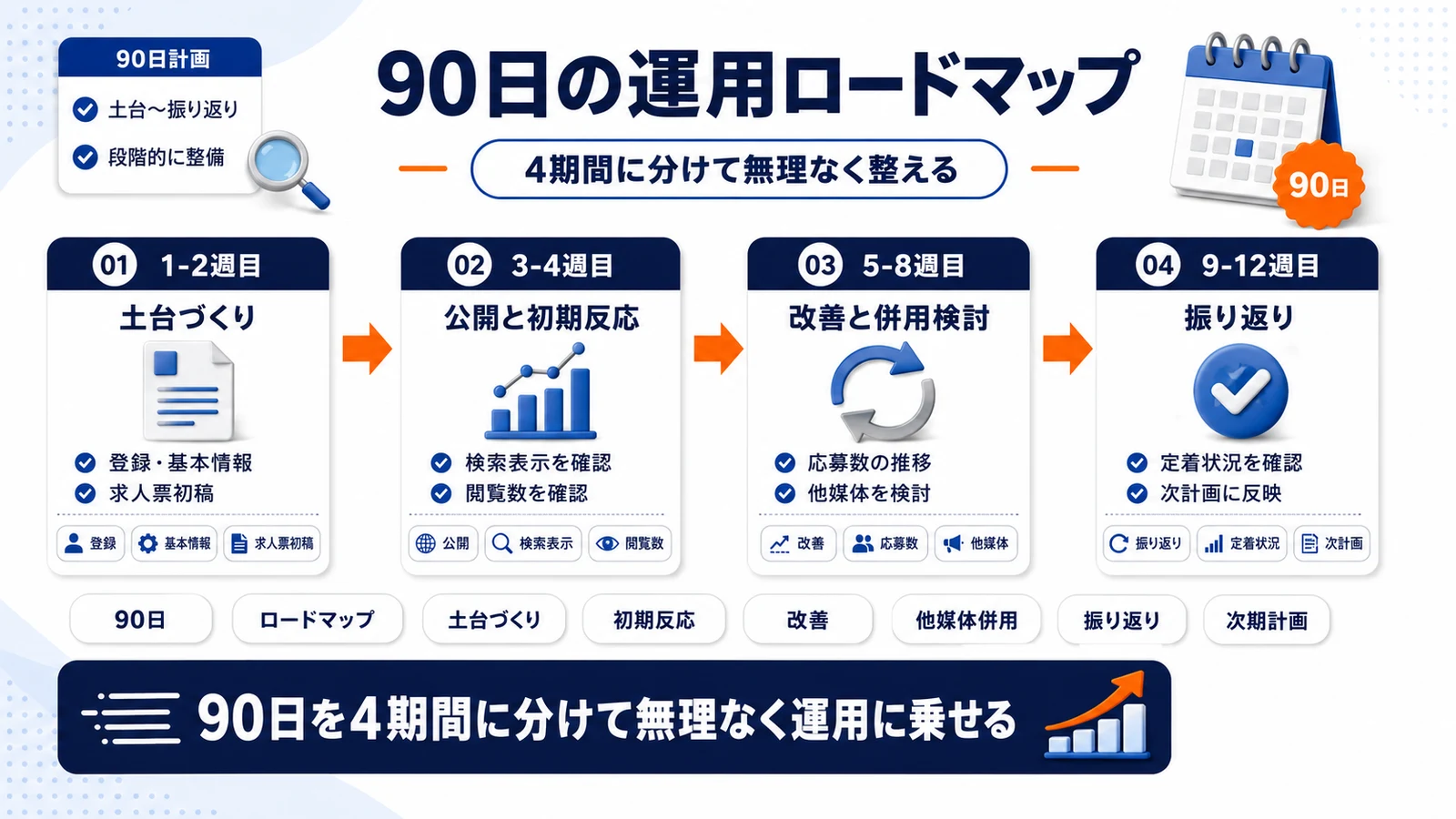 エンゲージ求人の90日ロードマップを整理したImage 2.0図解