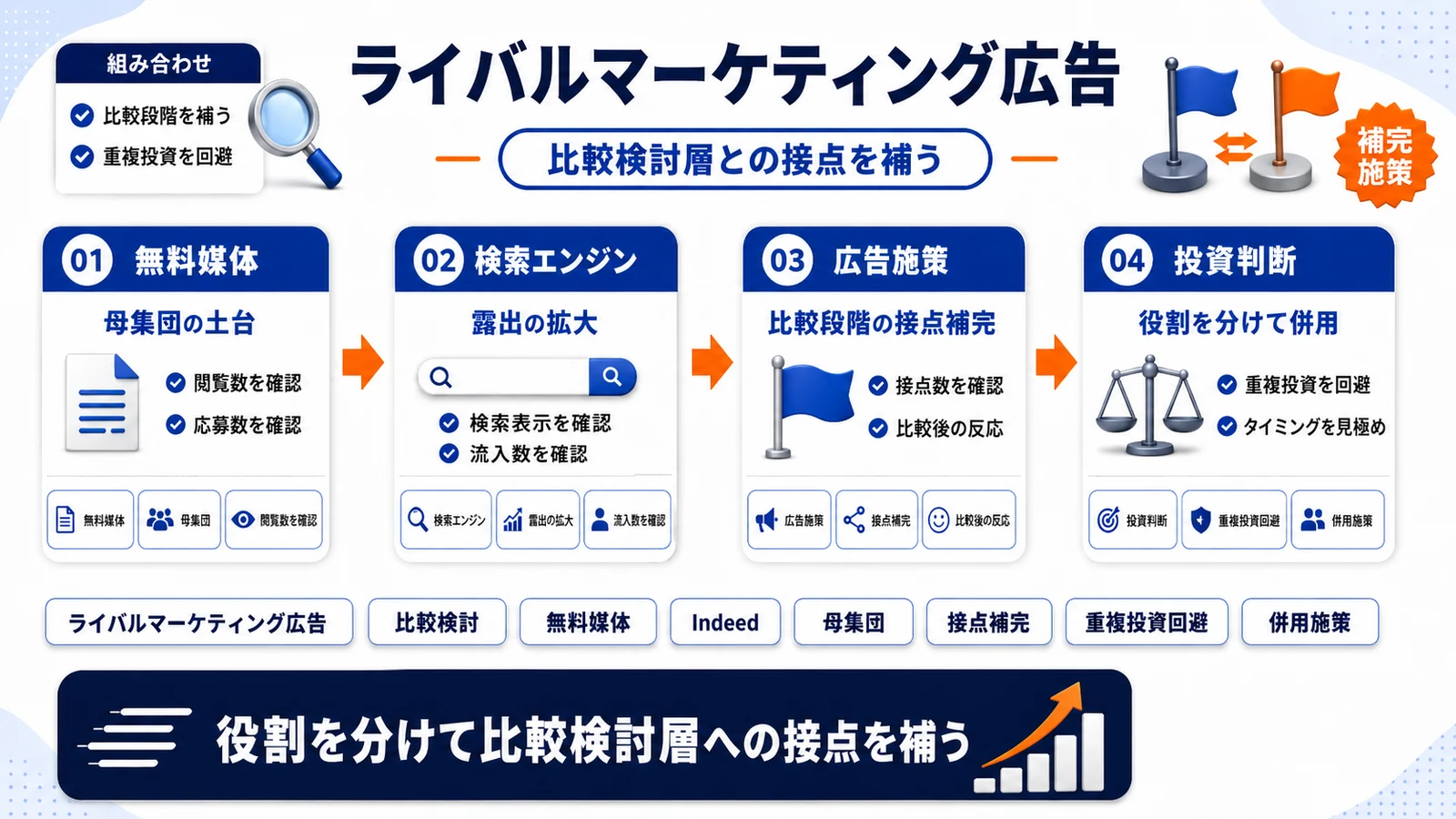 エンゲージ求人とライバルマーケティング広告の組み合わせを整理したImage 2.0図解