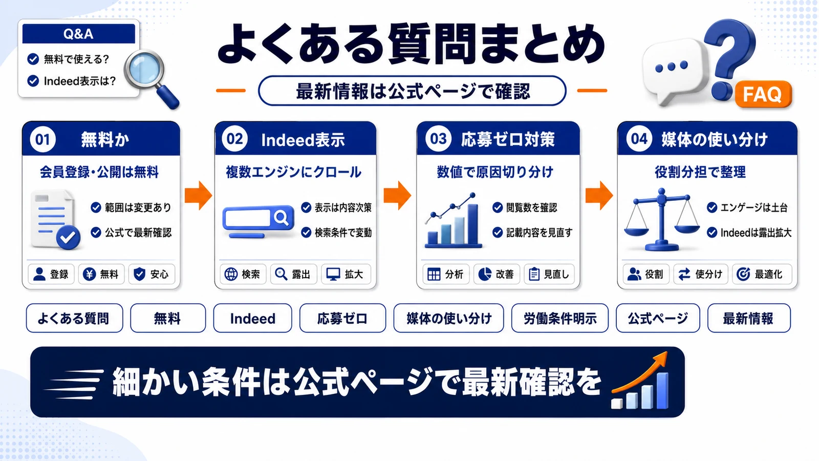 エンゲージ求人のよくある質問を整理したImage 2.0図解