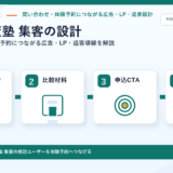受験対策塾 集客の方法｜問い合わせ・体験予約につながる広告・LP・追客導線を解説 サムネイル図解