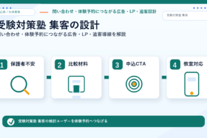 受験対策塾 集客の方法｜問い合わせ・体験予約につながる広告・LP・追客導線を解説 サムネイル図解