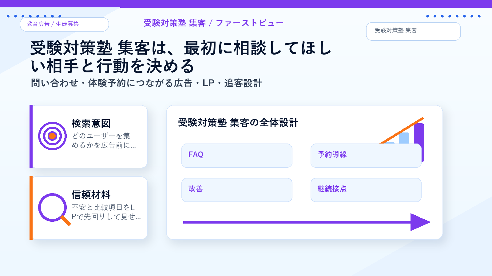 受験対策塾 集客のファーストビュー導線 図解