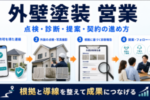 外壁塗装営業の進め方|点検・診断・提案・契約のポイント