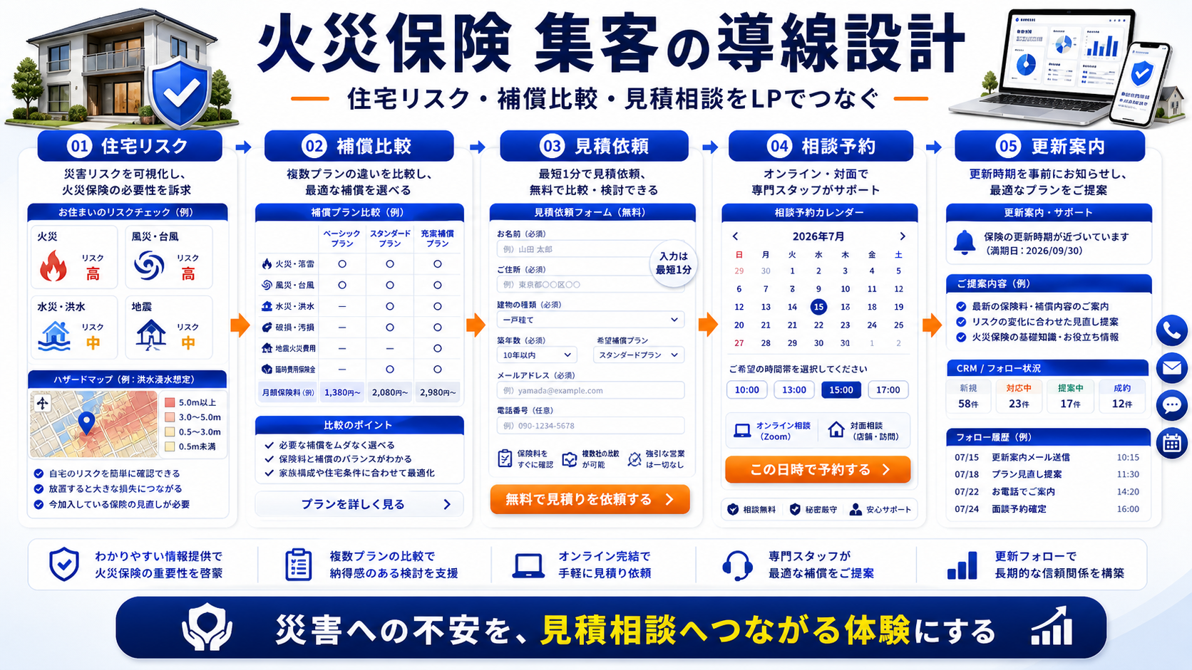 火災保険 集客の方法|相談・申込につながる広告・LP・追客導線を解説 Image 2.0 図解