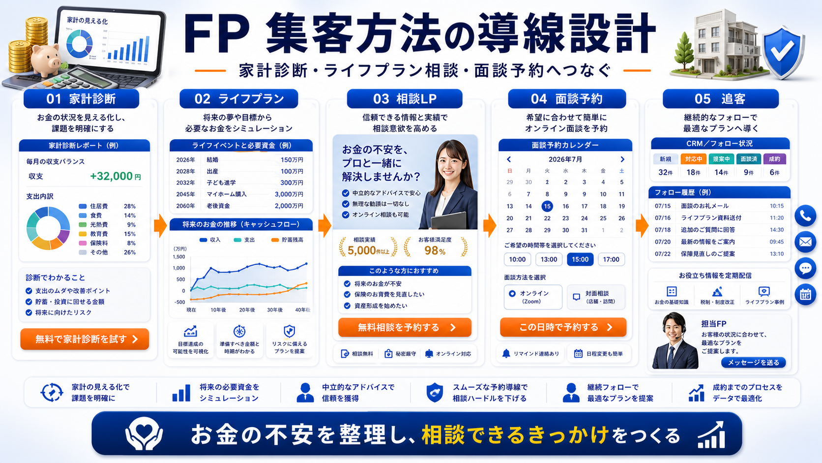 FP 集客方法の方法|相談・申込につながる広告・LP・追客導線を解説 Image 2.0 図解