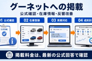 グーネットへ掲載するには？掲載料金・必要情報・反響改善を解説
